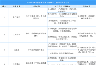 2025年中国新能源冷藏车行业十大潜力企业排行榜（附榜单）