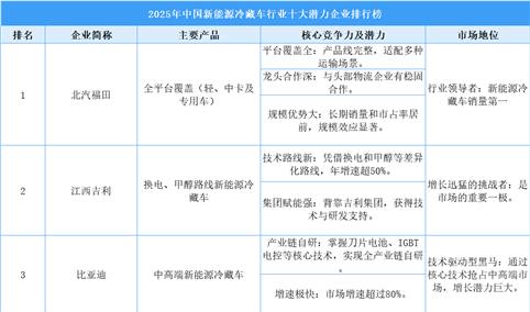 2025年中国新能源冷藏车行业十大潜力企业排行榜（附榜单）