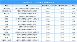 2025年11月19日全國(guó)各地最新白條豬價(jià)格行情走勢(shì)分析