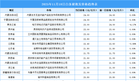 2025年11月19日全国各地最新白条猪价格行情走势分析