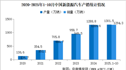 2025年10月中國新能源汽車產(chǎn)銷情況：出口同比增長99.9%（圖）