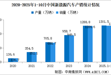 2025年10月中国新能源汽车产销情况：出口同比增长99.9%（图）