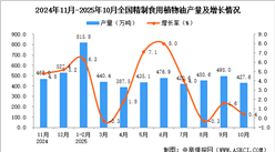 2025年10月全国精制食用植物油产量数据统计分析