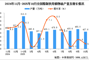 2025年10月全国精制食用植物油产量数据统计分析