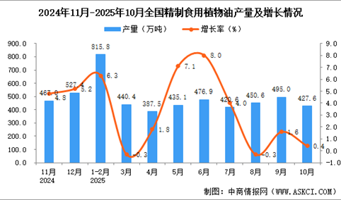 2025年10月全国精制食用植物油产量数据统计分析