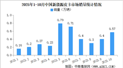 2025年10月中國(guó)新能源皮卡銷量情況：銷量同比增長(zhǎng)138%（圖）