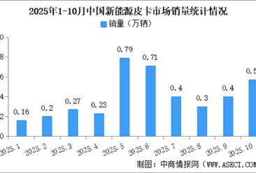 2025年10月中国新能源皮卡销量情况：销量同比增长138%（图）