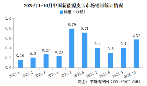 2025年10月中国新能源皮卡销量情况：销量同比增长138%（图）