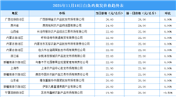 2025年11月19日全國各地最新白條雞價格行情走勢分析