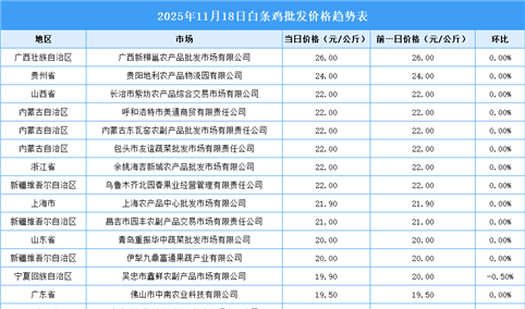 2025年11月19日全国各地最新白条鸡价格行情走势分析