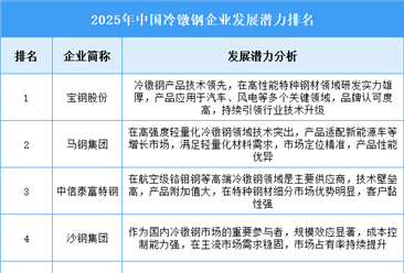 2025年中国冷镦钢企业发展潜力排名