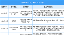 2025年中國鋁型材行業(yè)最新政策匯總一覽（圖）