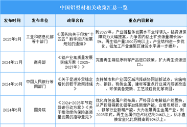 2025年中国铝型材行业最新政策汇总一览（图）