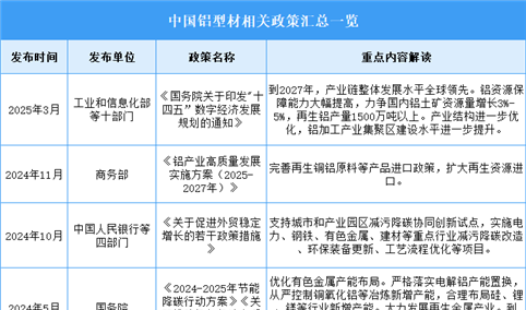 2025年中国铝型材行业最新政策汇总一览（图）