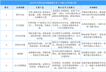 2025年中国食品冷链物流行业十大潜力企业排行榜（附榜单）