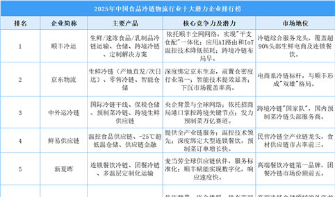 2025年中国食品冷链物流行业十大潜力企业排行榜（附榜单）