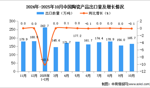 2025年10月中国陶瓷产品出口数据统计分析：出口量165.7万吨
