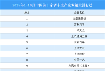 2025年1-10月中国前十家轿车生产企业销量排行榜（附榜单）