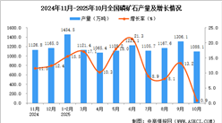 2025年10月全国磷矿石产量数据统计分析