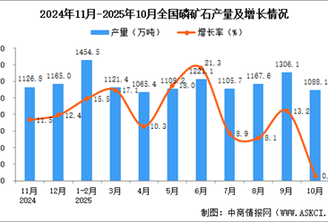 2025年10月全国磷矿石产量数据统计分析