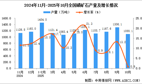2025年10月全国磷矿石产量数据统计分析