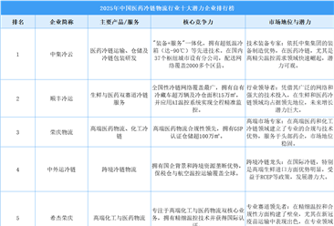 2025年中国医药冷链物流行业十大潜力企业排行榜（附榜单）