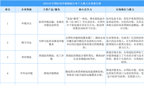 2025年中国医药冷链物流行业十大潜力企业排行榜（附榜单）