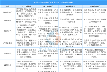 2025年中国3D打印产业区域发展动能与特色分析（图）