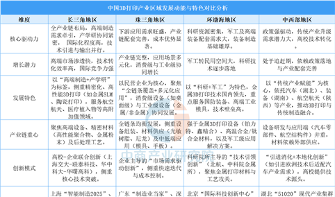 2025年中国3D打印产业区域发展动能与特色分析（图）