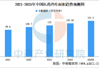 2025年中國醫(yī)藥冷庫面積及醫(yī)藥冷藏車數(shù)量預(yù)測分析（圖）