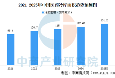 2025年中国医药冷库面积及医药冷藏车数量预测分析（图）