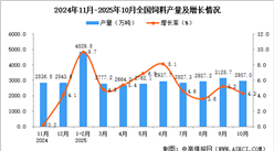 2025年10月全国饲料产量数据统计分析