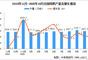 2025年10月全国饲料产量数据统计分析