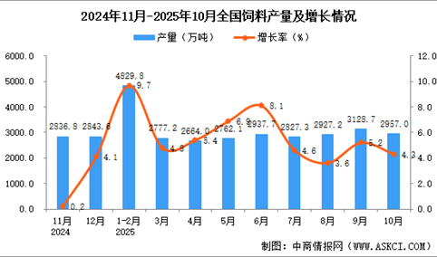 2025年10月全国饲料产量数据统计分析