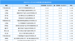 2025年11月20日全國(guó)各地最新雞蛋價(jià)格行情走勢(shì)分析