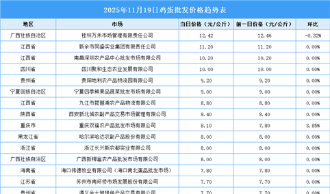 2025年11月20日全国各地最新鸡蛋价格行情走势分析