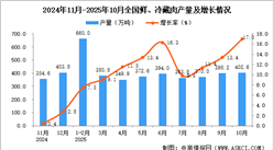 2025年10月全国鲜、冷藏肉产量数据统计分析