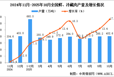 2025年10月全国鲜、冷藏肉产量数据统计分析