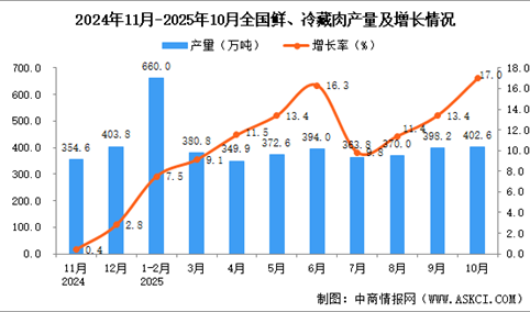 2025年10月全国鲜、冷藏肉产量数据统计分析