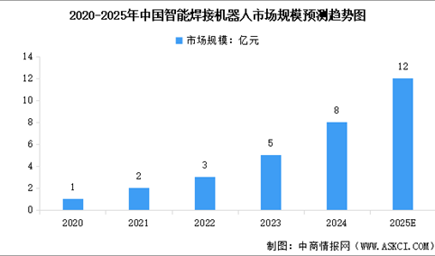2025年中国​智能焊接机器人市场规模及销量情况预测分析（图）