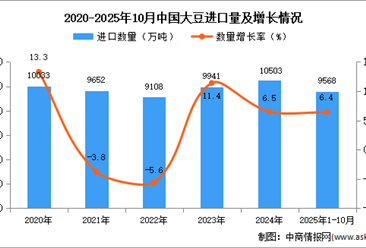 2025年1-10月中国大豆进口数据统计分析：进口量同比增长6.4%