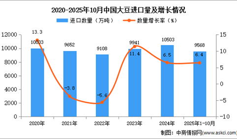 2025年1-10月中国大豆进口数据统计分析：进口量同比增长6.4%