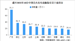 2025年10月全國公共充電設施運營情況：保有量同比增長39.5%（圖）