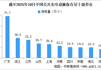 2025年10月全国公共充电设施运营情况：保有量同比增长39.5%（图）
