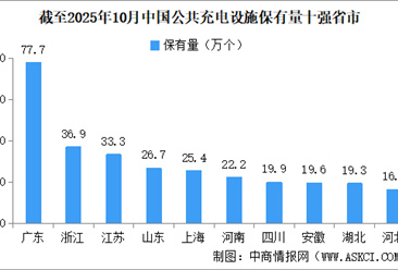 2025年10月全国公共充电设施运营情况：保有量同比增长39.5%（图）