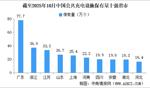 2025年10月全国公共充电设施运营情况：保有量同比增长39.5%（图）