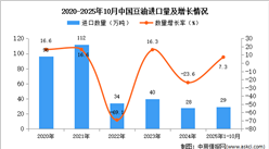 2025年1-10月中国豆油进口数据统计分析：进口量同比增长7.3%