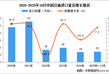 2025年1-10月中國(guó)豆油進(jìn)口數(shù)據(jù)統(tǒng)計(jì)分析：進(jìn)口量同比增長(zhǎng)7.3%