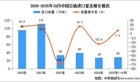 2025年1-10月中国豆油进口数据统计分析：进口量同比增长7.3%