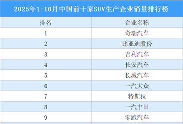 2025年1-10月中国前十家SUV生产企业销量排行榜（图）
